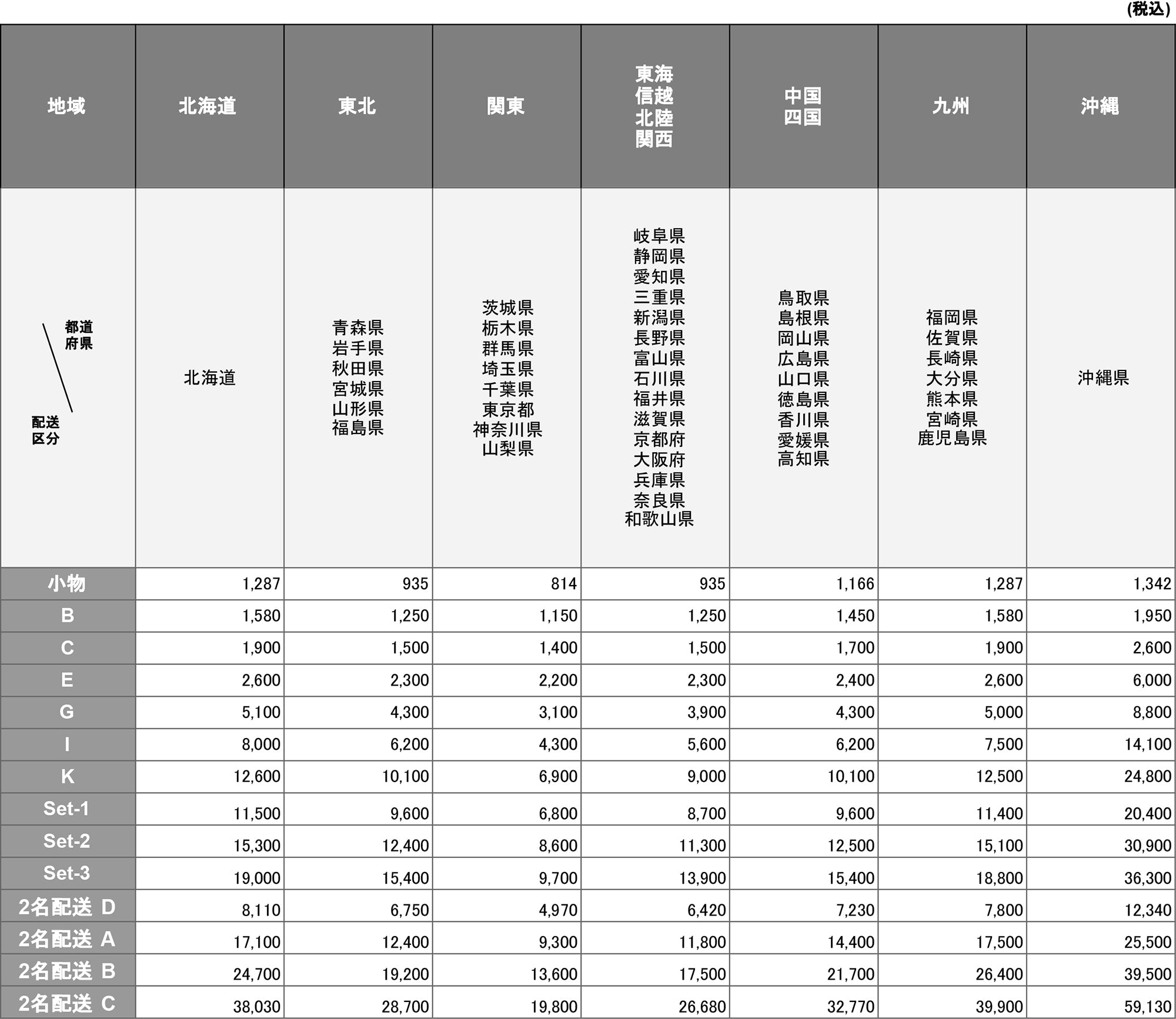 配送区分・地域別の配送料金表